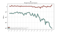 Nonoperating Income Expense