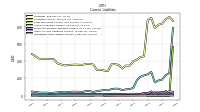 Long Term Debt Current