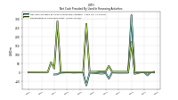 Net Cash Provided By Used In Financing Activities