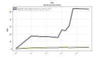 Operating Lease Liability Current