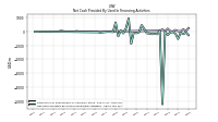 Net Cash Provided By Used In Financing Activities