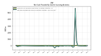 Net Cash Provided By Used In Investing Activities