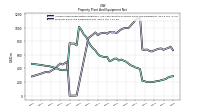 Property Plant And Equipment Net