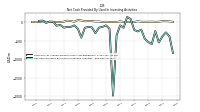 Net Cash Provided By Used In Investing Activities