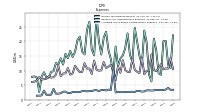 Allocated Share Based Compensation Expense