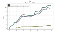 Operating Lease Liability Current