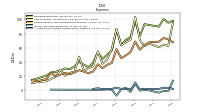 Allocated Share Based Compensation Expense