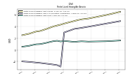 Finite Lived Intangible Assets Net