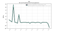 Net Cash Provided By Used In Financing Activities