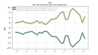 Net Cash Provided By Used In Investing Activities