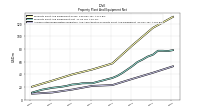 Accumulated Depreciation Depletion And Amortization Property Plant And Equipment
