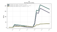 Operating Lease Liability Current