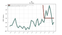 Earnings Per Share Diluted