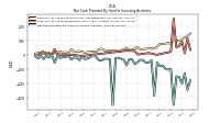 Net Cash Provided By Used In Investing Activities