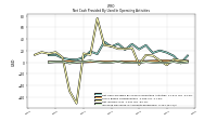 Increase Decrease In Accounts Receivable