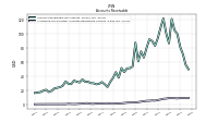 Allowance For Doubtful Accounts Receivable Current