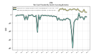 Net Cash Provided By Used In Investing Activities