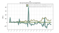 Net Cash Provided By Used In Investing Activities