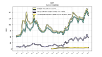 Contract With Customer Liability Current