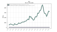 Allowance For Doubtful Accounts Receivable Current