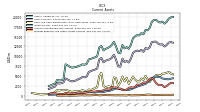 Prepaid Expense And Other Assets Current