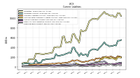 Long Term Debt Current