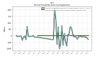 Net Cash Provided By Used In Investing Activities