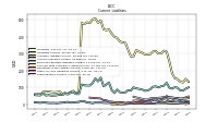 Taxes Payable Current