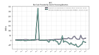 Net Cash Provided By Used In Financing Activities