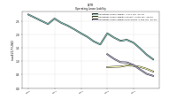 Operating Lease Liability Current