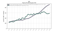 Property Plant And Equipment Net