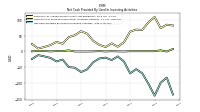 Net Cash Provided By Used In Investing Activities