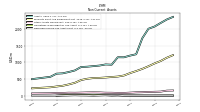 Deferred Income Tax Assets Net