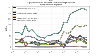 Revenue From Contract With Customer Excluding Assessed Taxus-gaap: Statement Geographical