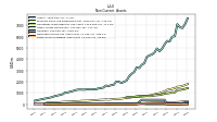 Deferred Income Tax Assets Net