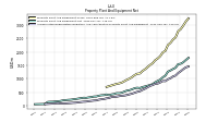 Accumulated Depreciation Depletion And Amortization Property Plant And Equipment