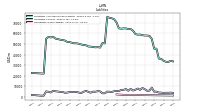 Operating Lease Liability