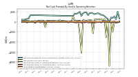 Net Income Loss