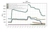 Deferred Income Tax Assets Net