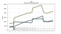 Property Plant And Equipment Net