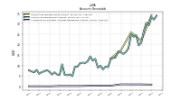 Allowance For Doubtful Accounts Receivable Current