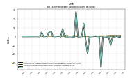 Net Cash Provided By Used In Investing Activities