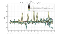 Net Cash Provided By Used In Operating Activities