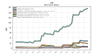 Other Assets Noncurrent