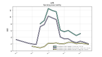 Operating Lease Liability Current