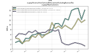 Revenue From Contract With Customer Excluding Assessed Taxus-gaap: Major Customers