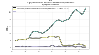 Revenue From Contract With Customer Excluding Assessed Taxus-gaap: Product Or Service