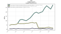 Revenuesus-gaap: Product Or Service