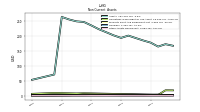 Other Assets Noncurrent