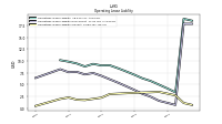 Operating Lease Liability Current